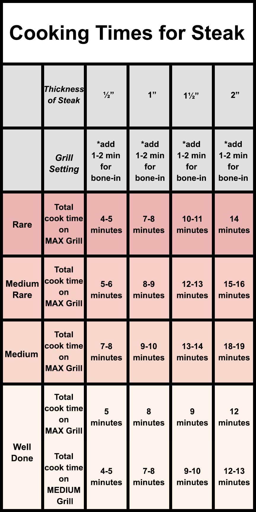 chart showing the cooking times of steak