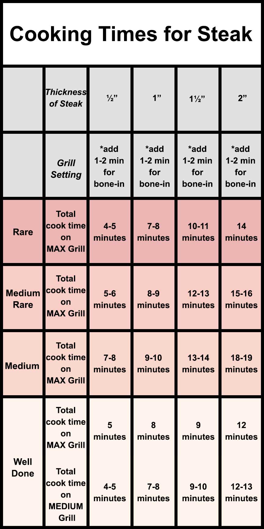 Holland Grill Cooking Time Chart