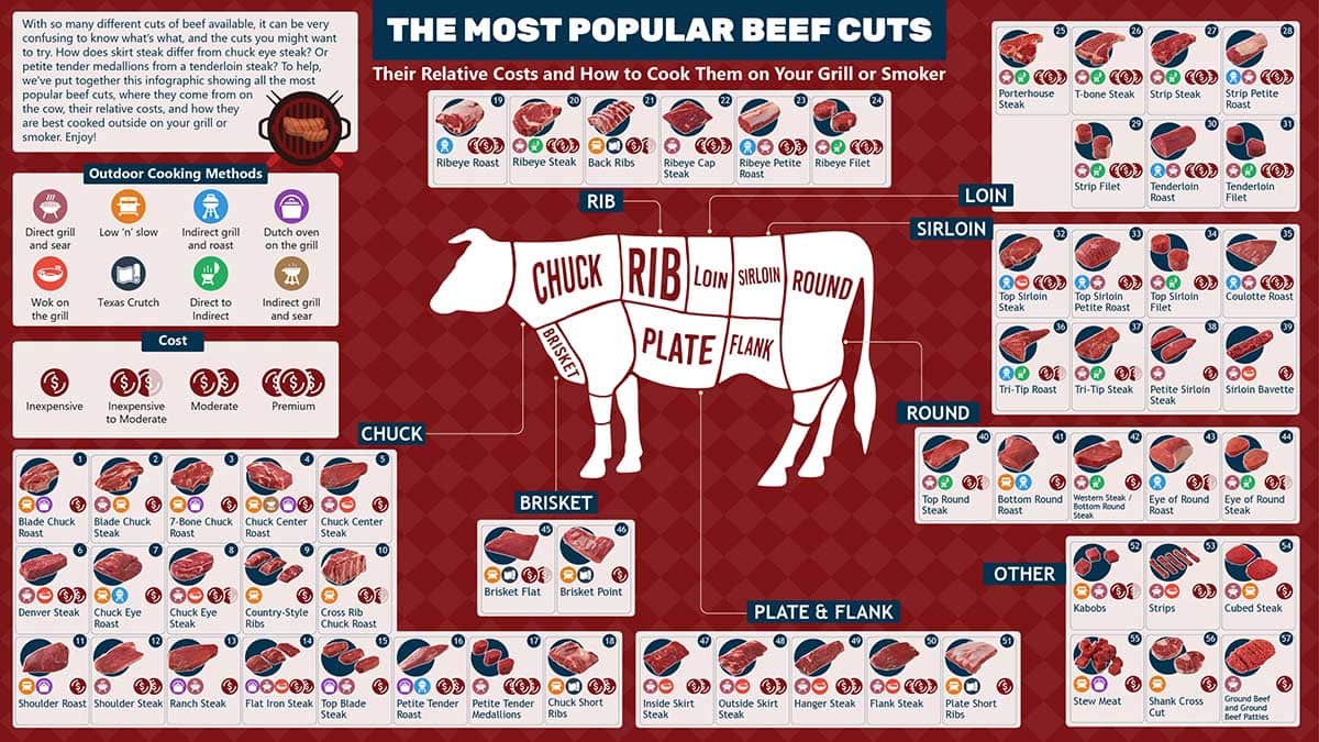 diagram of a cow showing which cuts come from various parts of the cow