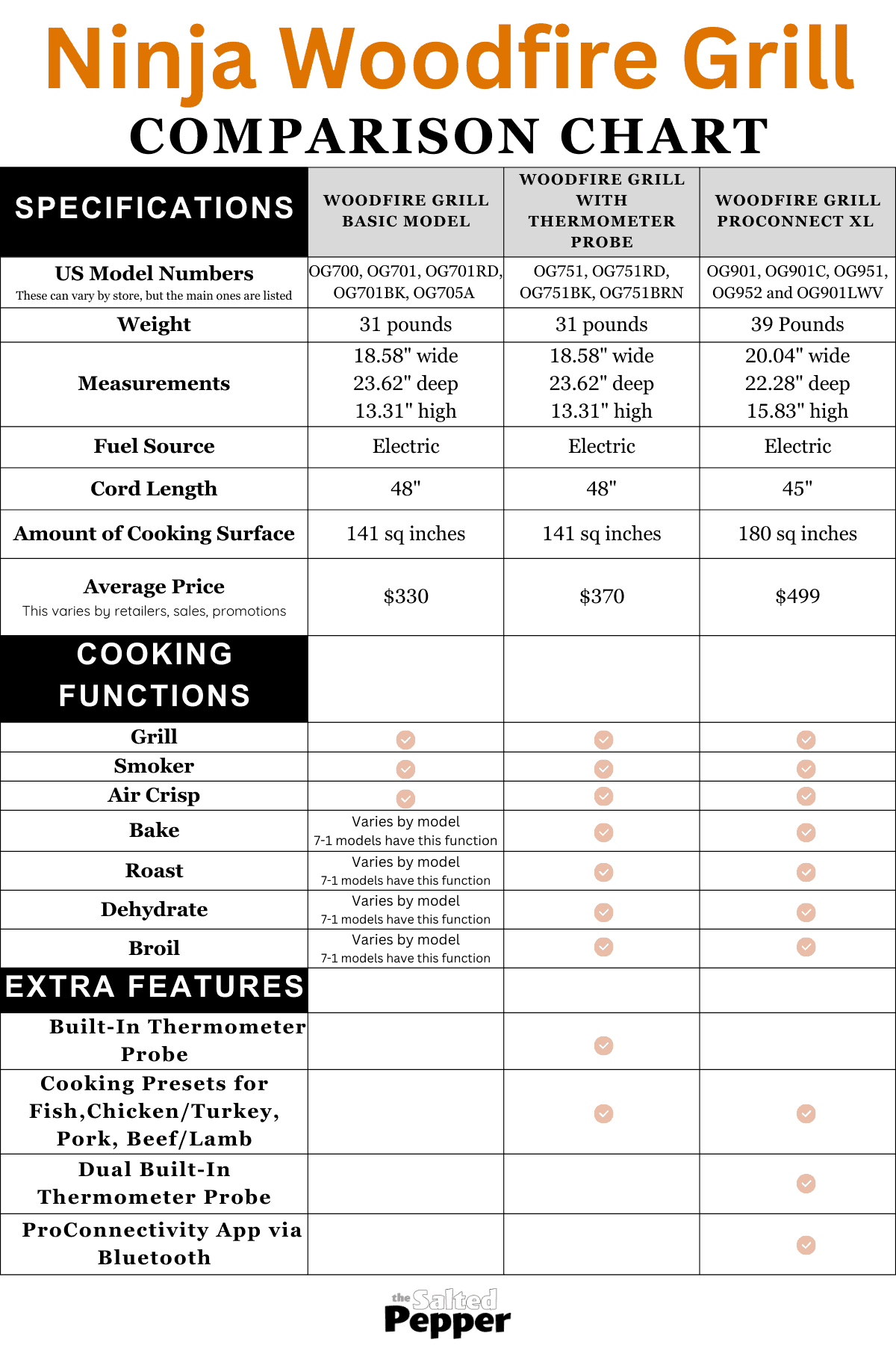 Ninja Woodfire Comparison guide showing various functions, features, specs of different models.