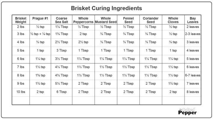 Curing Chart Home-Cured Corned Beef from Brisket (step-by-step guide) - The Salted ...